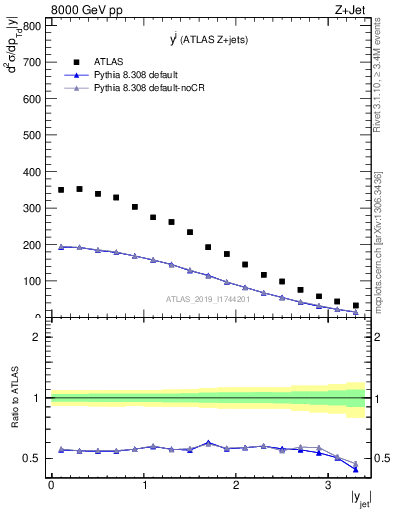 Plot of j.y in 8000 GeV pp collisions