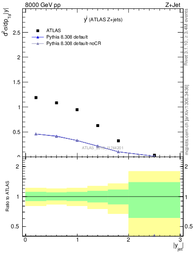 Plot of j.y in 8000 GeV pp collisions