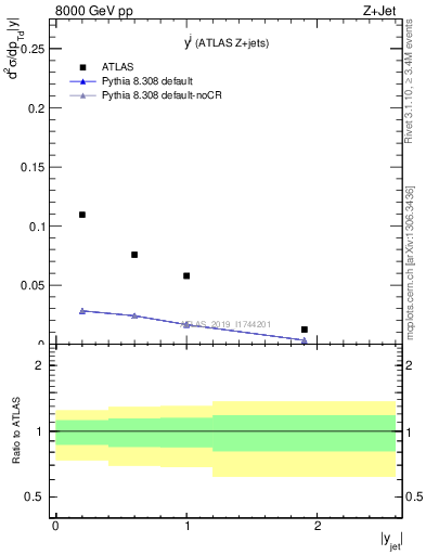 Plot of j.y in 8000 GeV pp collisions