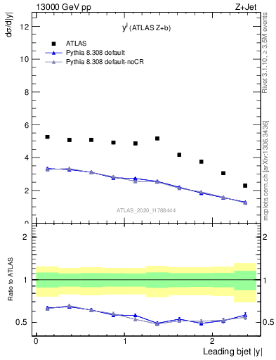 Plot of j.y in 13000 GeV pp collisions