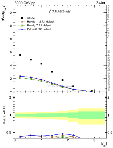 Plot of j.y in 8000 GeV pp collisions