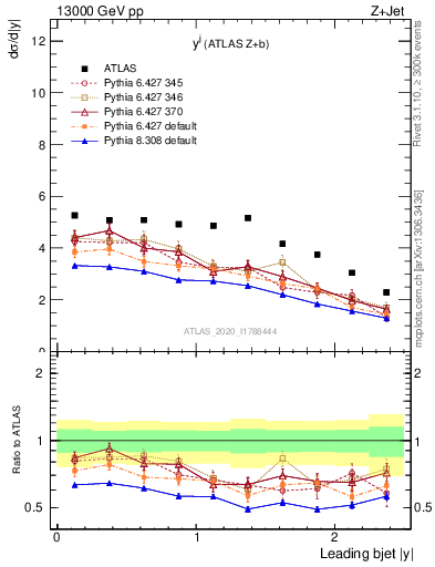 Plot of j.y in 13000 GeV pp collisions