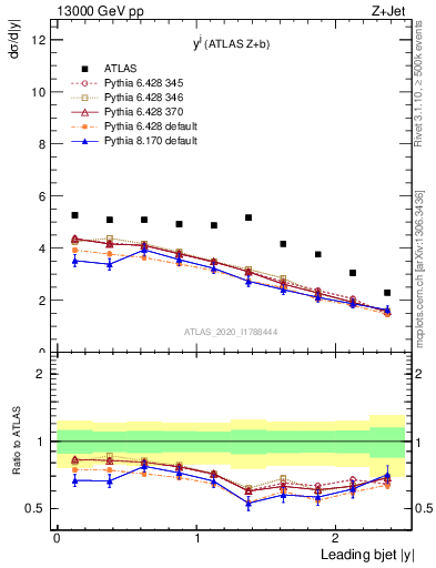 Plot of j.y in 13000 GeV pp collisions