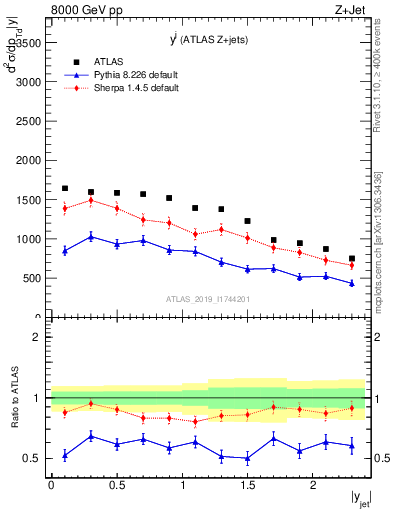 Plot of j.y in 8000 GeV pp collisions