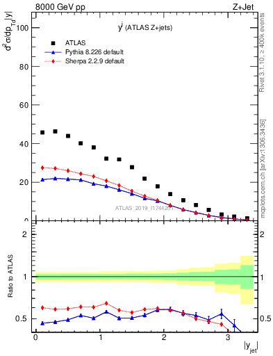 Plot of j.y in 8000 GeV pp collisions