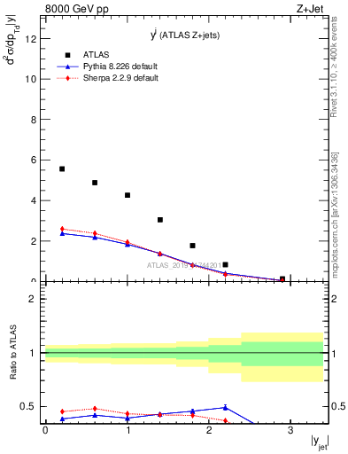 Plot of j.y in 8000 GeV pp collisions