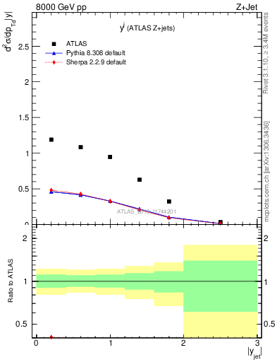 Plot of j.y in 8000 GeV pp collisions