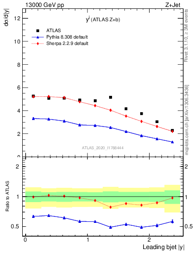 Plot of j.y in 13000 GeV pp collisions