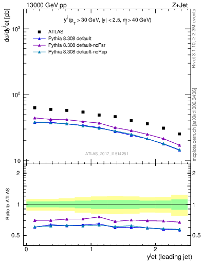 Plot of j.y in 13000 GeV pp collisions