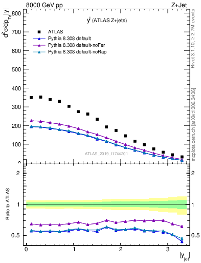 Plot of j.y in 8000 GeV pp collisions