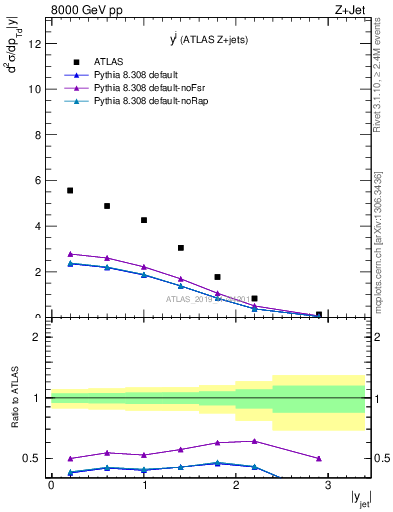 Plot of j.y in 8000 GeV pp collisions