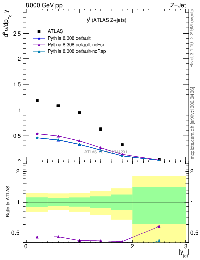 Plot of j.y in 8000 GeV pp collisions