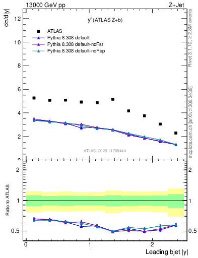 Plot of j.y in 13000 GeV pp collisions