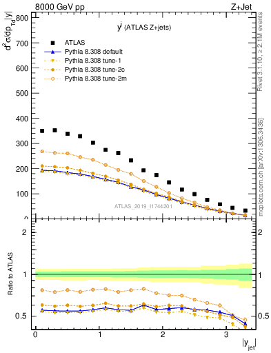 Plot of j.y in 8000 GeV pp collisions