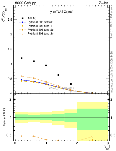 Plot of j.y in 8000 GeV pp collisions