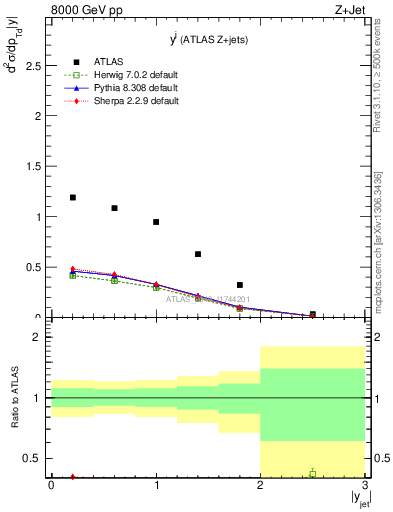 Plot of j.y in 8000 GeV pp collisions