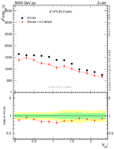 Plot of j.y in 8000 GeV pp collisions