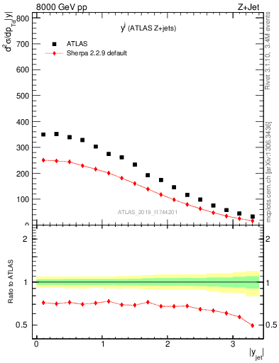 Plot of j.y in 8000 GeV pp collisions