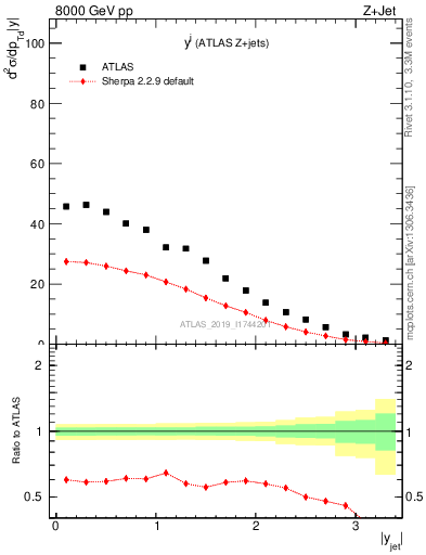 Plot of j.y in 8000 GeV pp collisions