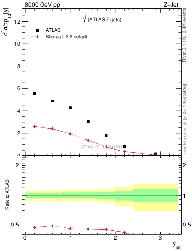 Plot of j.y in 8000 GeV pp collisions