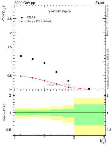 Plot of j.y in 8000 GeV pp collisions