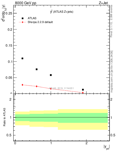 Plot of j.y in 8000 GeV pp collisions