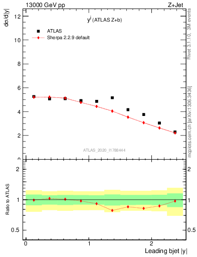 Plot of j.y in 13000 GeV pp collisions