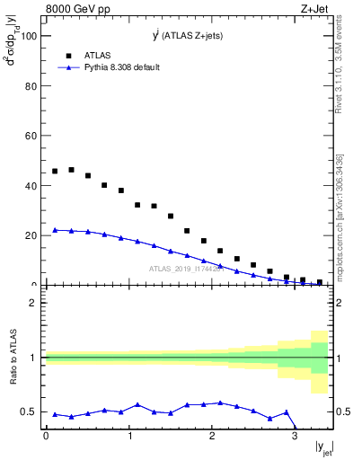 Plot of j.y in 8000 GeV pp collisions