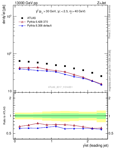 Plot of j.y in 13000 GeV pp collisions