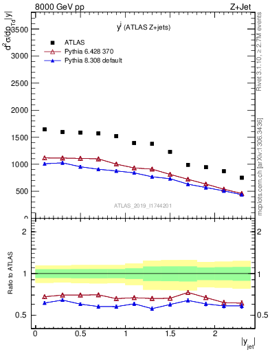 Plot of j.y in 8000 GeV pp collisions