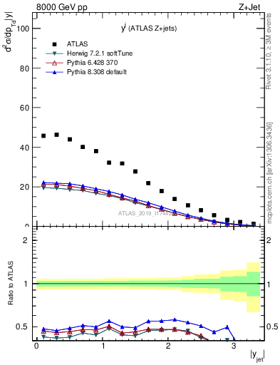 Plot of j.y in 8000 GeV pp collisions