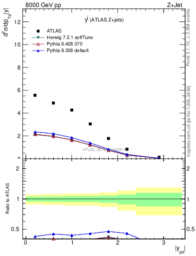 Plot of j.y in 8000 GeV pp collisions