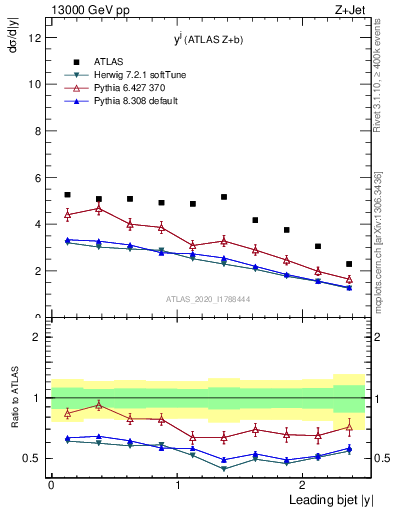 Plot of j.y in 13000 GeV pp collisions