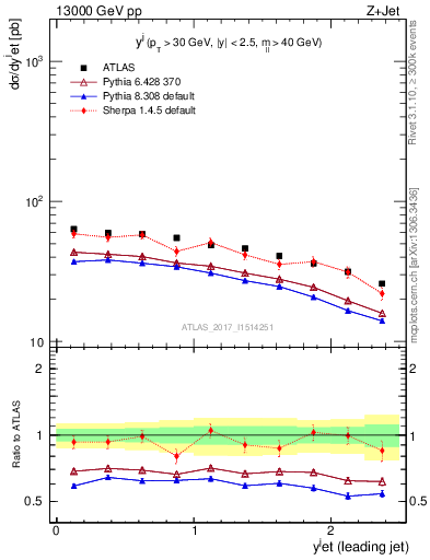 Plot of j.y in 13000 GeV pp collisions