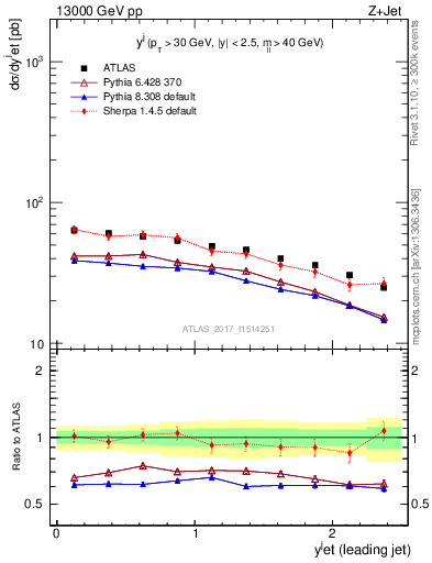 Plot of j.y in 13000 GeV pp collisions