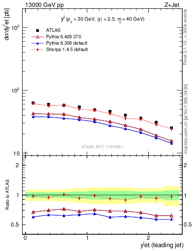 Plot of j.y in 13000 GeV pp collisions