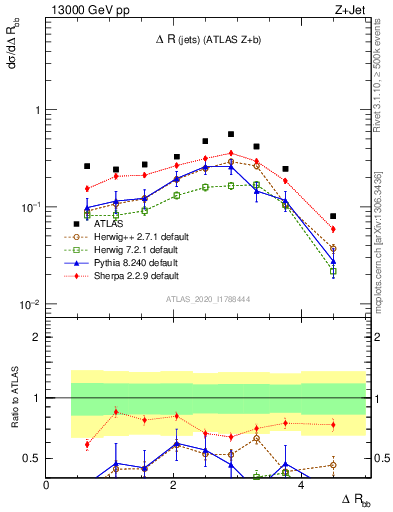 Plot of jj.dR in 13000 GeV pp collisions