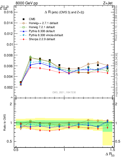 Plot of jj.dR in 8000 GeV pp collisions