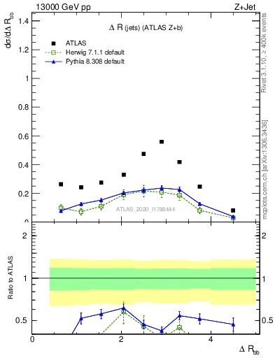 Plot of jj.dR in 13000 GeV pp collisions