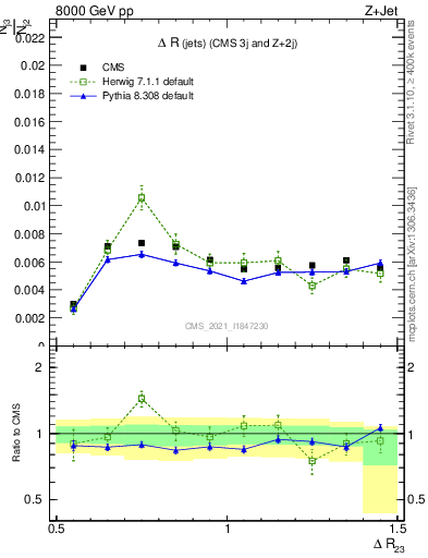 Plot of jj.dR in 8000 GeV pp collisions