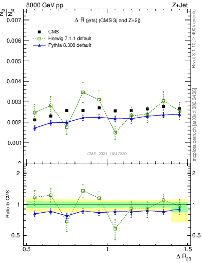 Plot of jj.dR in 8000 GeV pp collisions