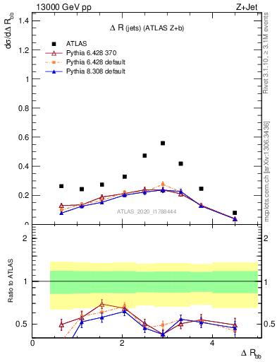 Plot of jj.dR in 13000 GeV pp collisions