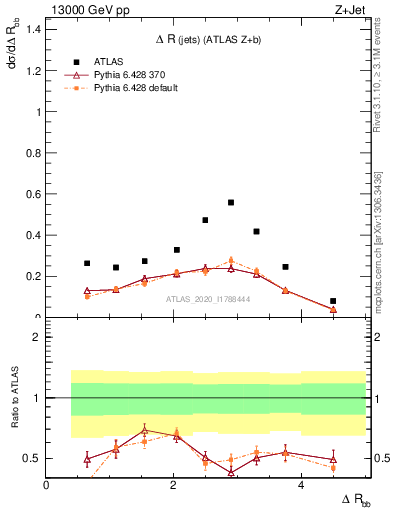 Plot of jj.dR in 13000 GeV pp collisions