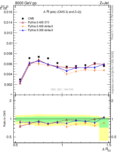 Plot of jj.dR in 8000 GeV pp collisions