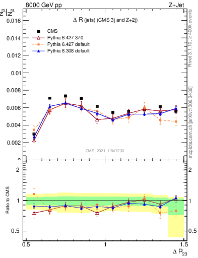 Plot of jj.dR in 8000 GeV pp collisions