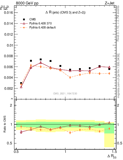 Plot of jj.dR in 8000 GeV pp collisions