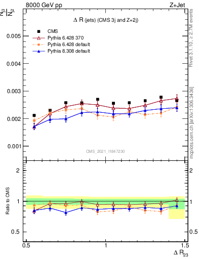 Plot of jj.dR in 8000 GeV pp collisions