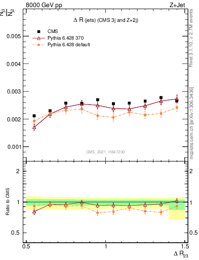 Plot of jj.dR in 8000 GeV pp collisions