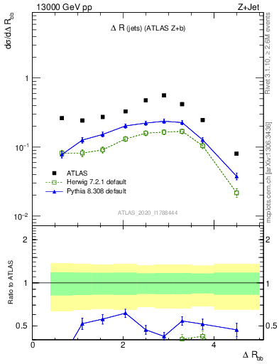 Plot of jj.dR in 13000 GeV pp collisions