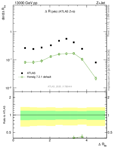 Plot of jj.dR in 13000 GeV pp collisions